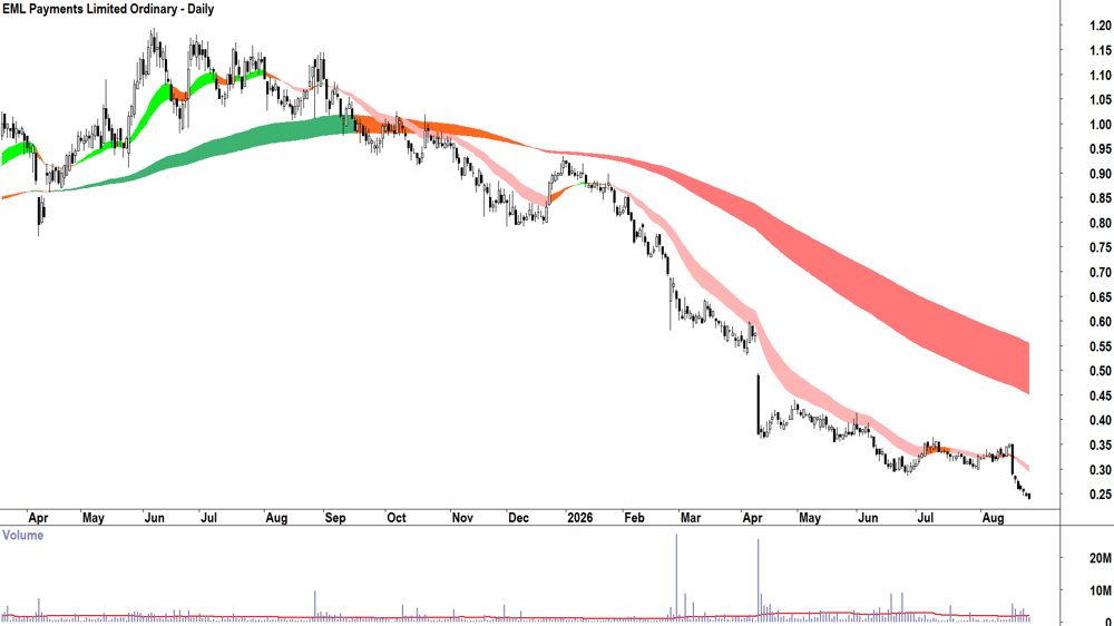 EML Payments (ASX-EML) Daily chart 26 August 2026