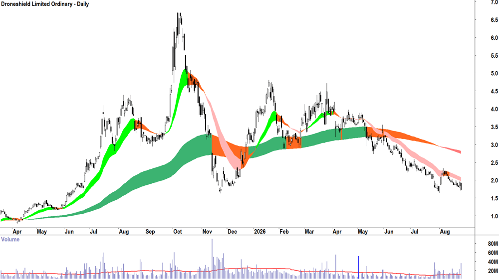 Droneshield (ASX-DRO) Daily chart 26 August 2026