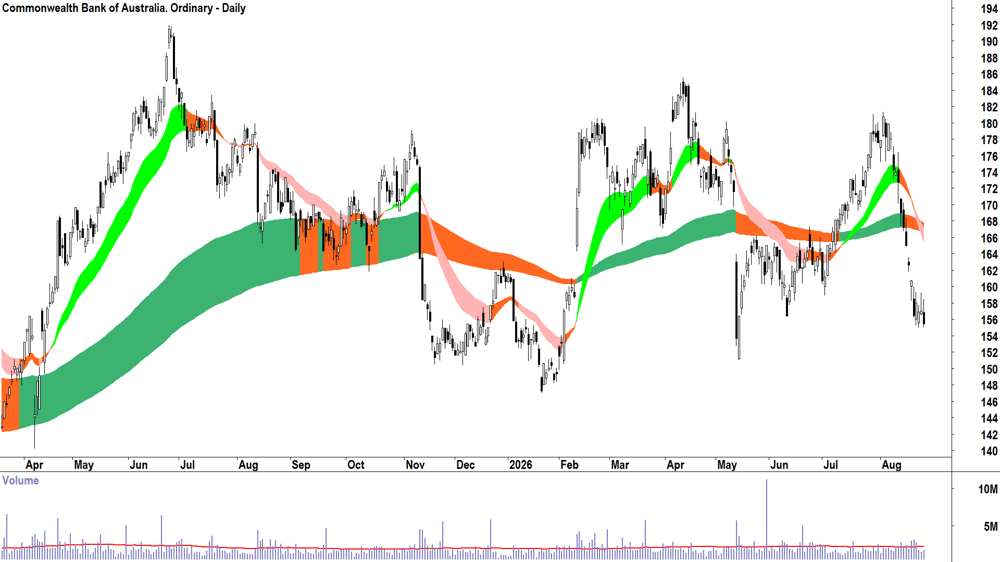 Commonwealth Bank of Australia (ASX-CBA) Daily chart 26 August 2026