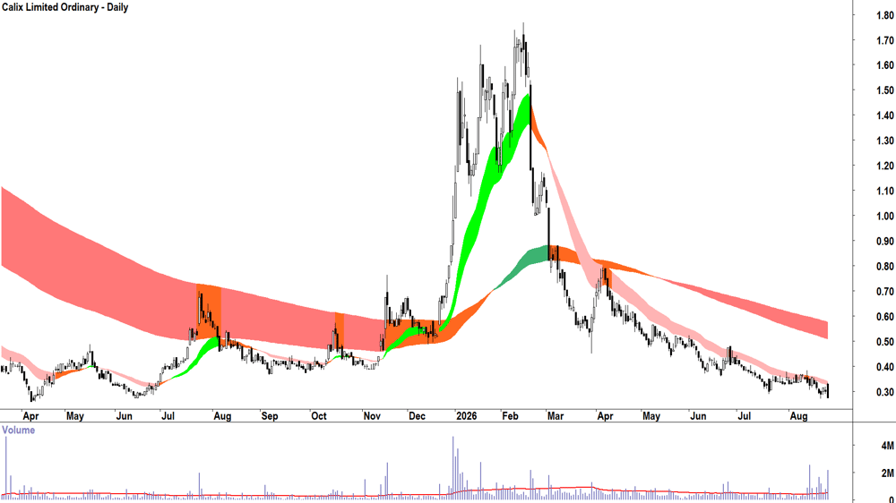 Calix (ASX-CXL) Daily chart 26 August 2026