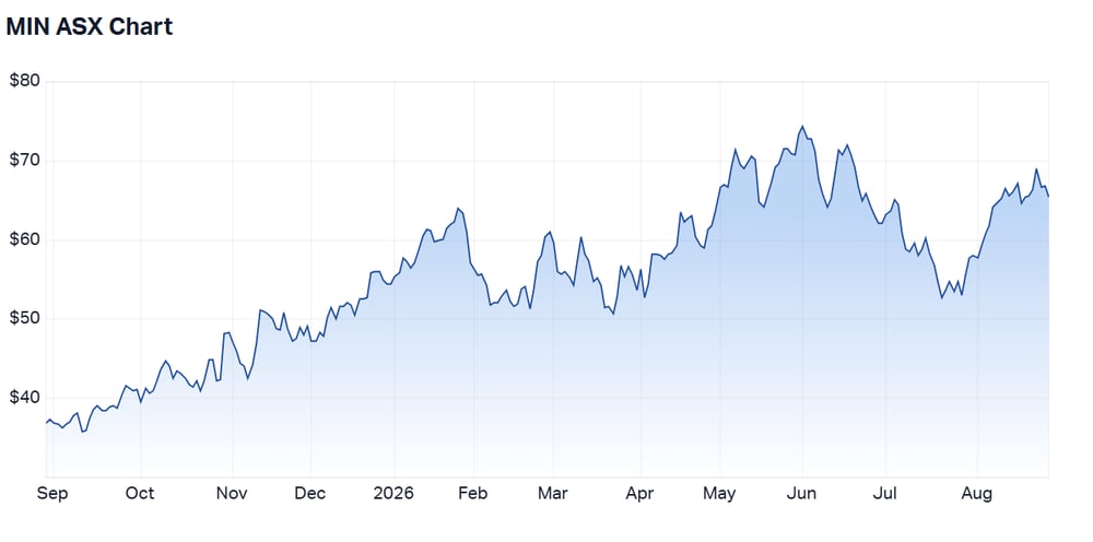 MIN 12-month price chart