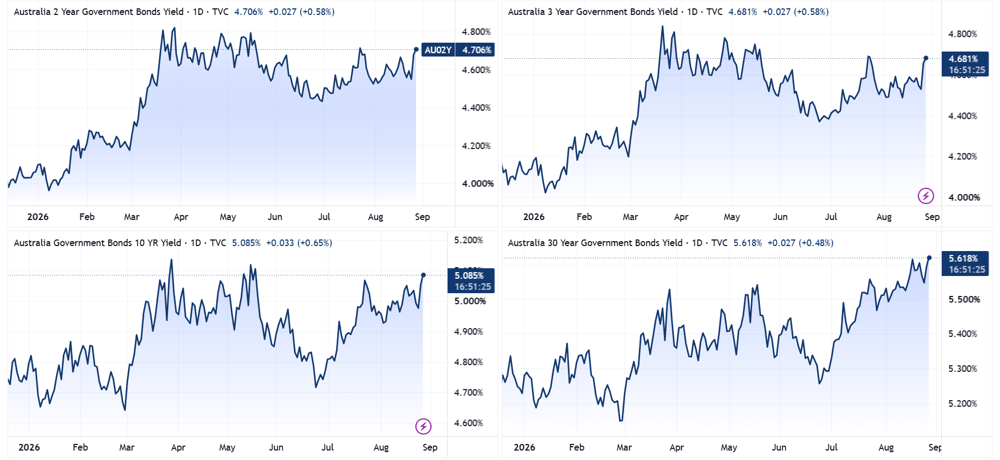 AU yields