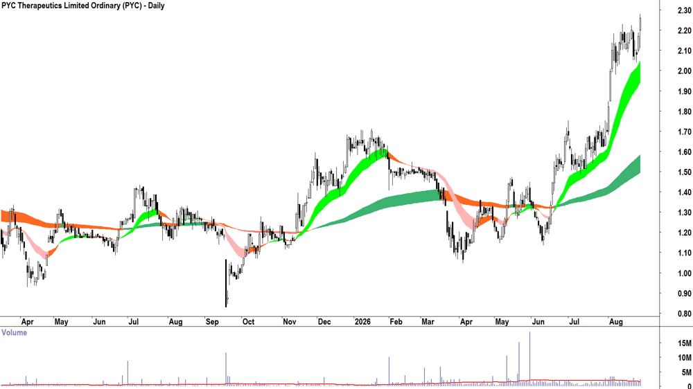 PYC Therapeutics (ASX-PYC) Daily chart 27 August 2026
