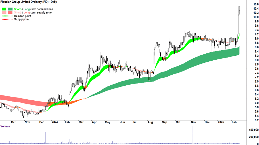 Fiducian Group (ASX-FID) daily chart 19 February 2025