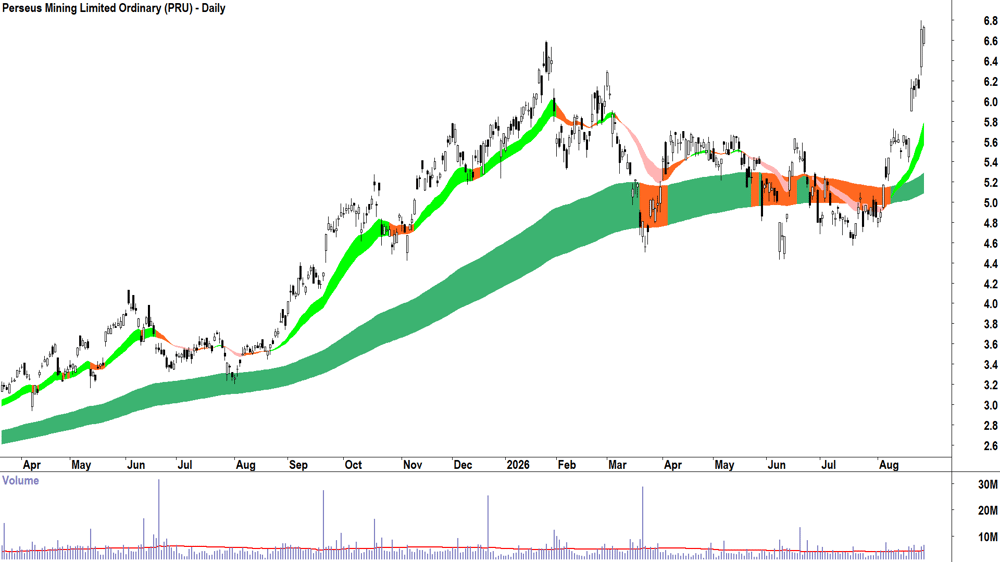 Perseus Mining (ASX-PRU) Daily chart 27 August 2026