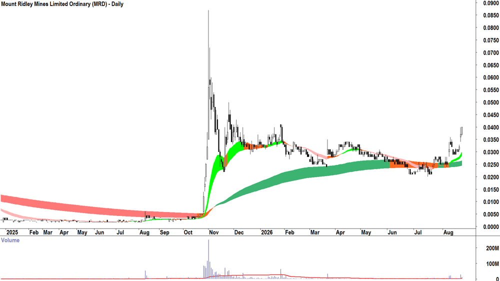 Mount Ridley Mines (ASX-MRD) Daily chart 27 August 2026