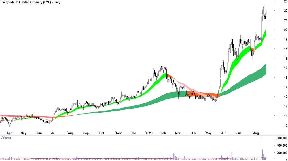 Lycopodium (ASX-LYL) Daily chart 27 August 2026