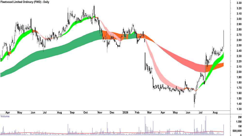 Fleetwood (ASX-FWD) Daily chart 27 August 2026