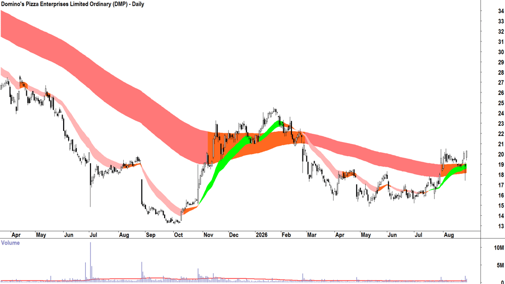Domino-s Pizza Enterprises (ASX-DMP) Daily chart 27 August 2026