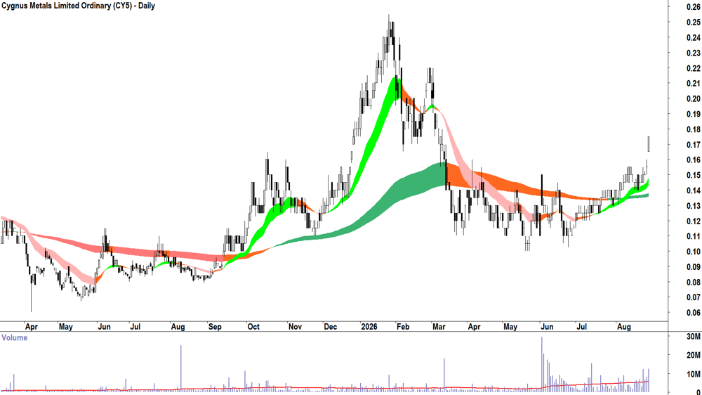 Cygnus Metals (ASX-CY5) Daily chart 27 August 2026