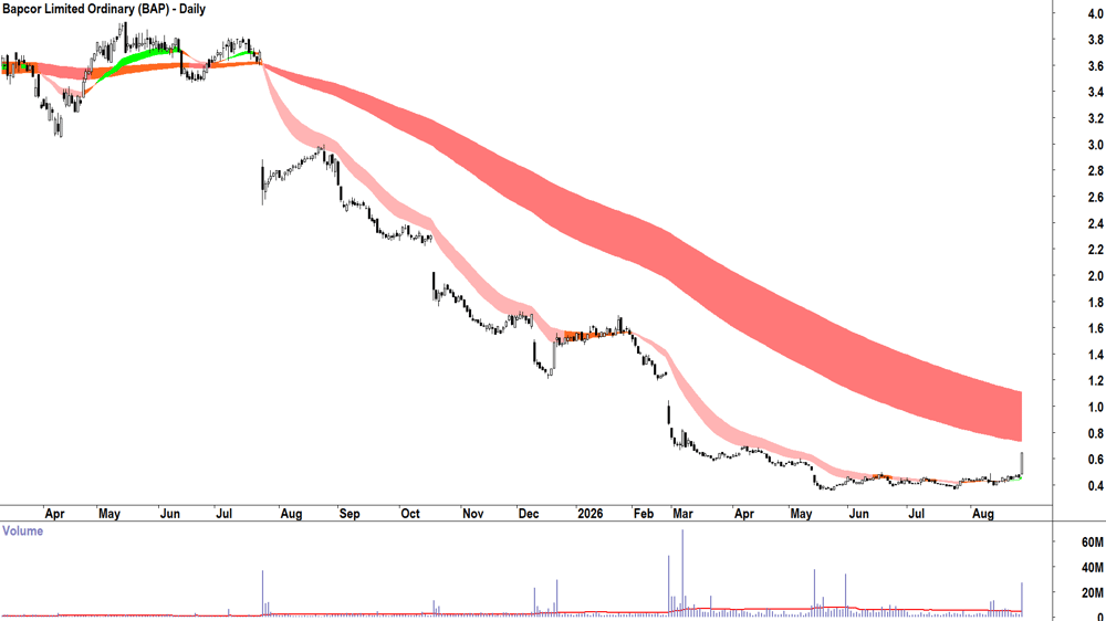 Bapcor (ASX-BAP) Daily chart 27 August 2026
