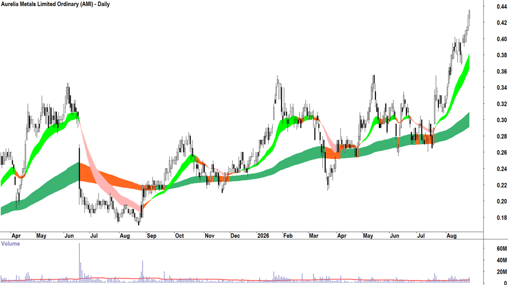 Aurelia Metals (ASX-AMI) Daily chart 27 August 2026