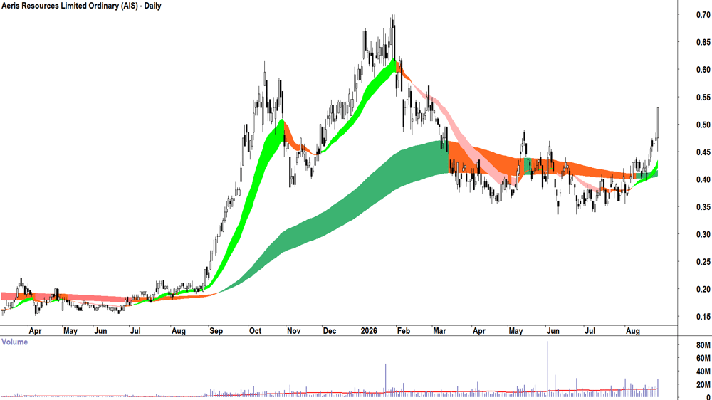 Aeris Resources (ASX-AIS) Daily chart 27 August 2026