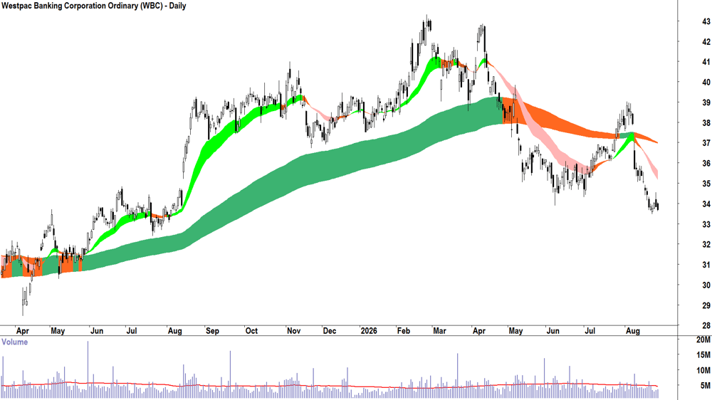 Westpac Banking Corp (ASX-WBC) Daily chart 27 August 2026
