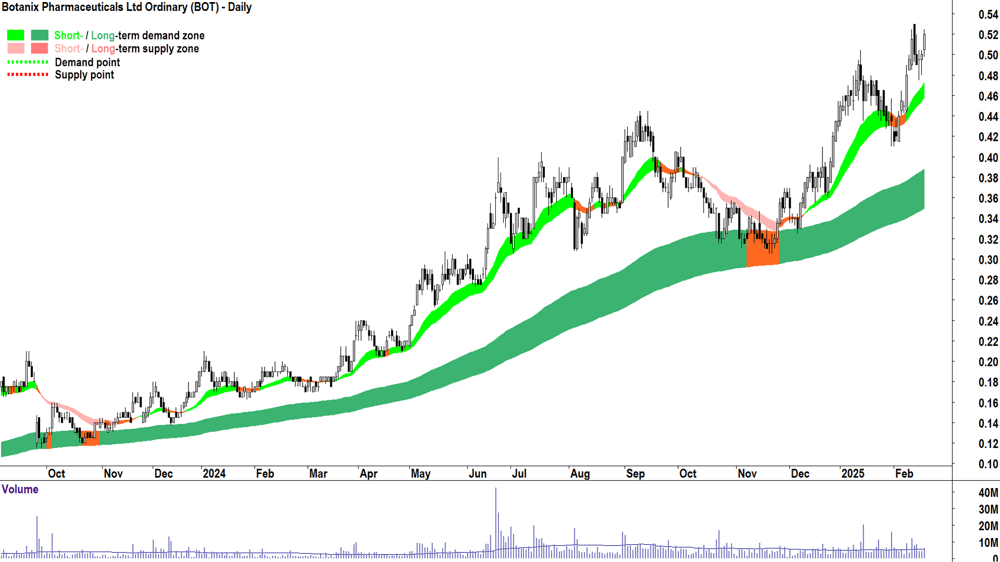 Botanix Pharmaceuticals (ASX-BOT) daily chart 19 February 2025