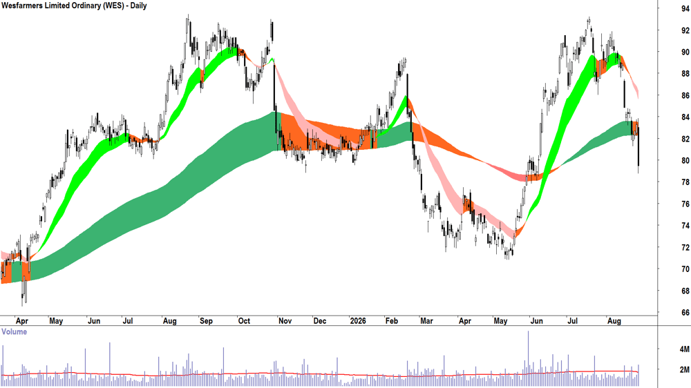 Wesfarmers (ASX-WES) Daily chart 27 August 2026