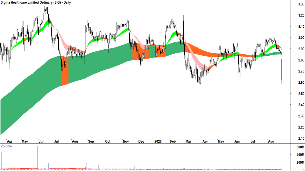 Sigma Healthcare (ASX-SIG) Daily chart 27 August 2026