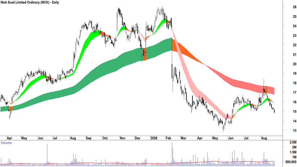 Nick Scali (ASX-NCK) Daily chart 27 August 2026