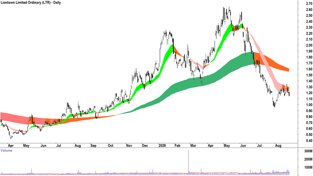 Liontown (ASX-LTR) Daily chart 27 August 2026