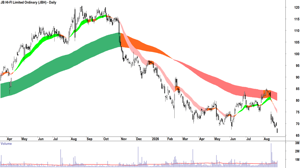 JB HI-FI (ASX-JBH) Daily chart 27 August 2026