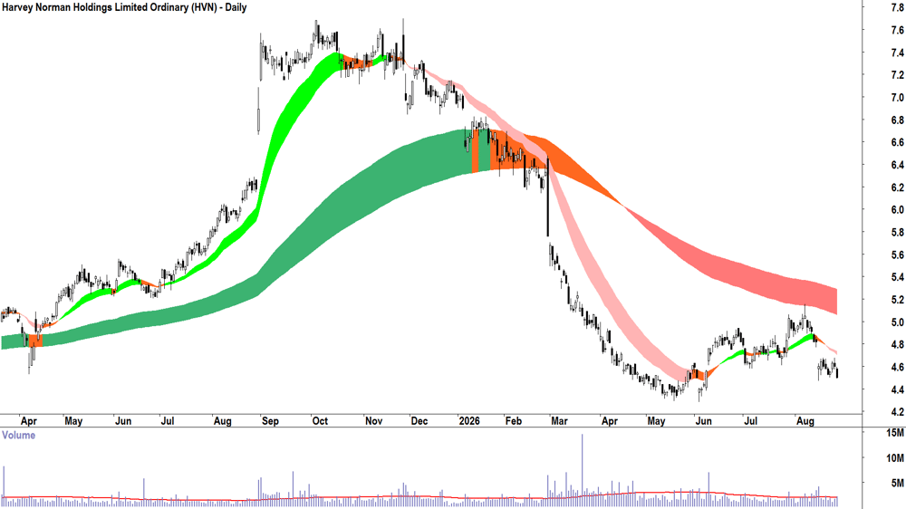 Harvey Norman (ASX-HVN) Daily chart 27 August 2026