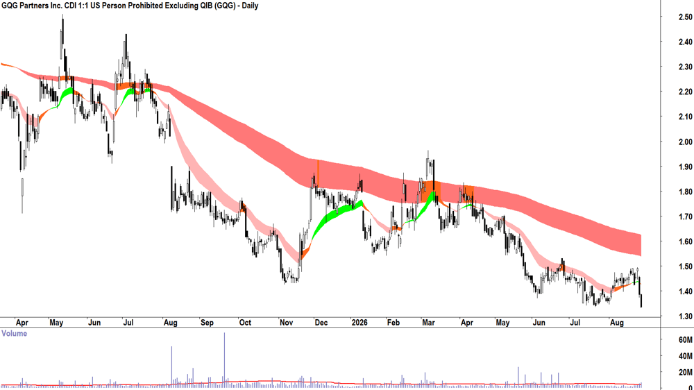 GQG Partners (ASX-GQG) Daily chart 27 August 2026