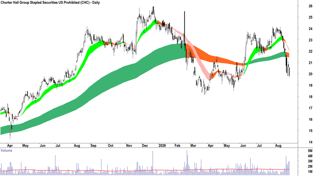 Charter Hall (ASX-CHC) Daily chart 27 August 2026