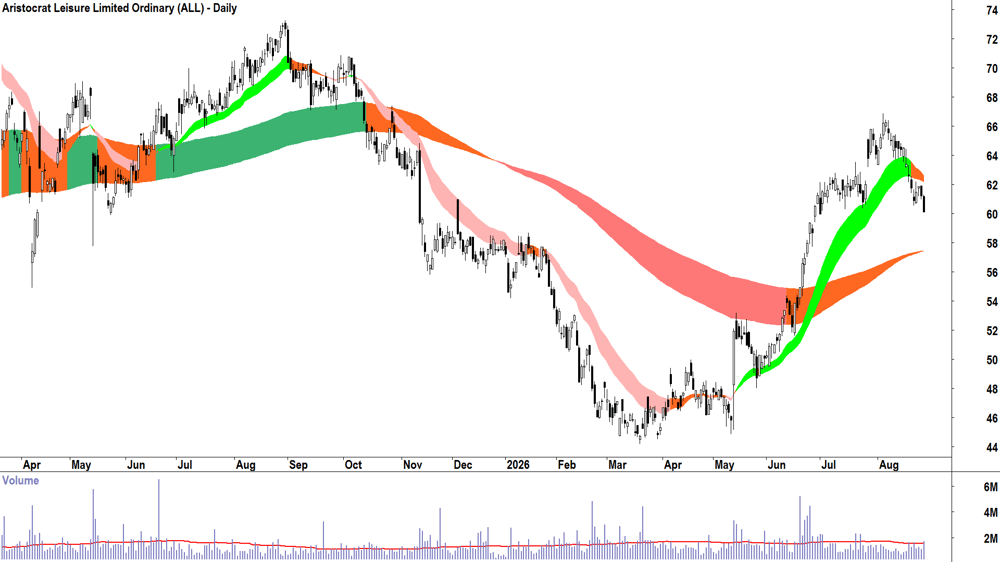 Aristocrat Leisure (ASX-ALL) Daily chart 27 August 2026