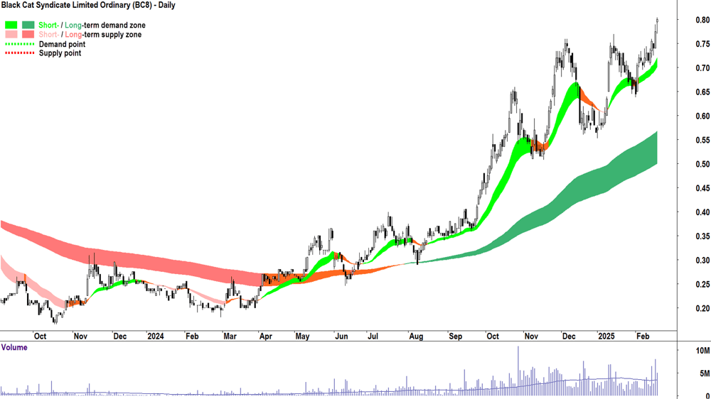 Black Cat Syndicate (ASX-BC8) daily chart 19 February 2025