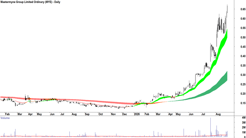 Mastermyne (ASX-MYE) Daily chart 28 August 2026