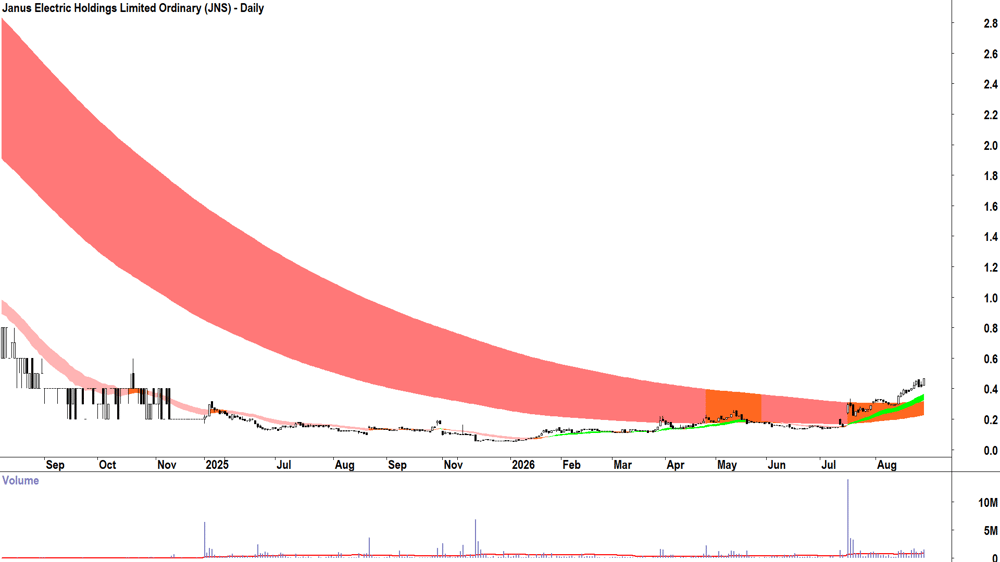 Janus Electric (ASX-JNS) Daily chart 28 August 2026