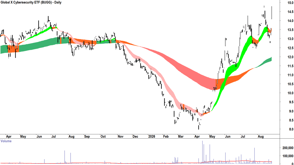 Global X Cybersecurity ETF (ASX-BUGG) Daily chart 28 August 2026