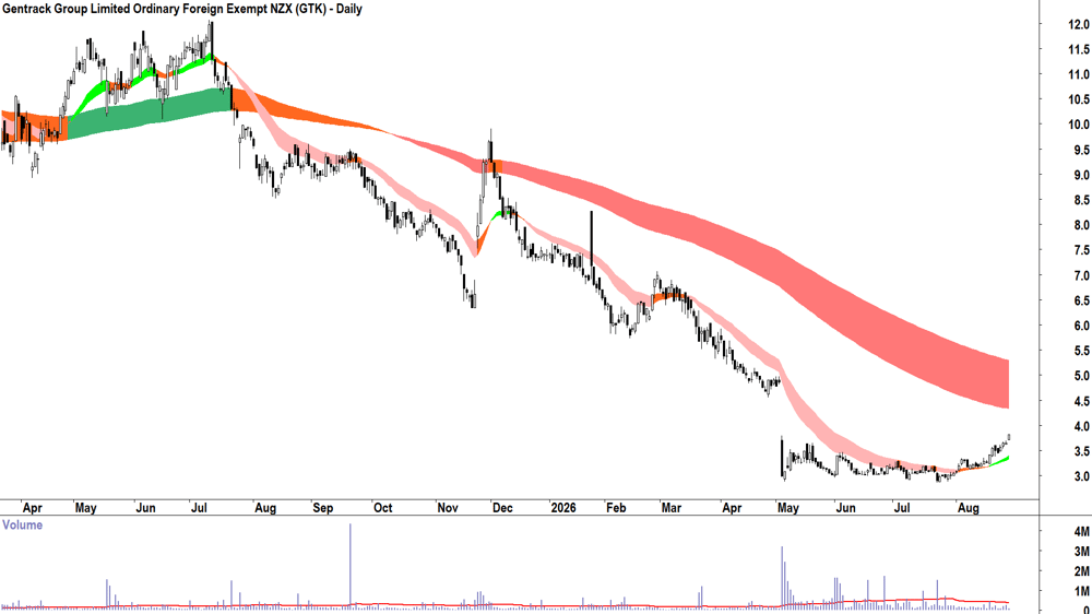 Gentrack (ASX-GTK) Daily chart 28 August 2026