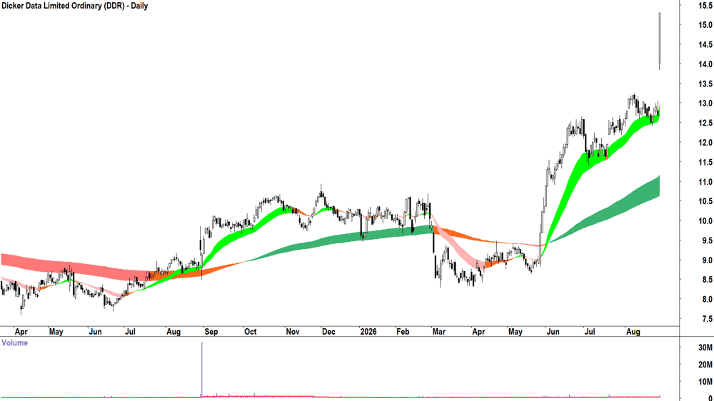 Dicker Data (ASX-DDR) Daily chart 28 August 2026