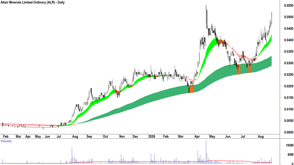 Altair Minerals (ASX-ALR) Daily chart 28 August 2026
