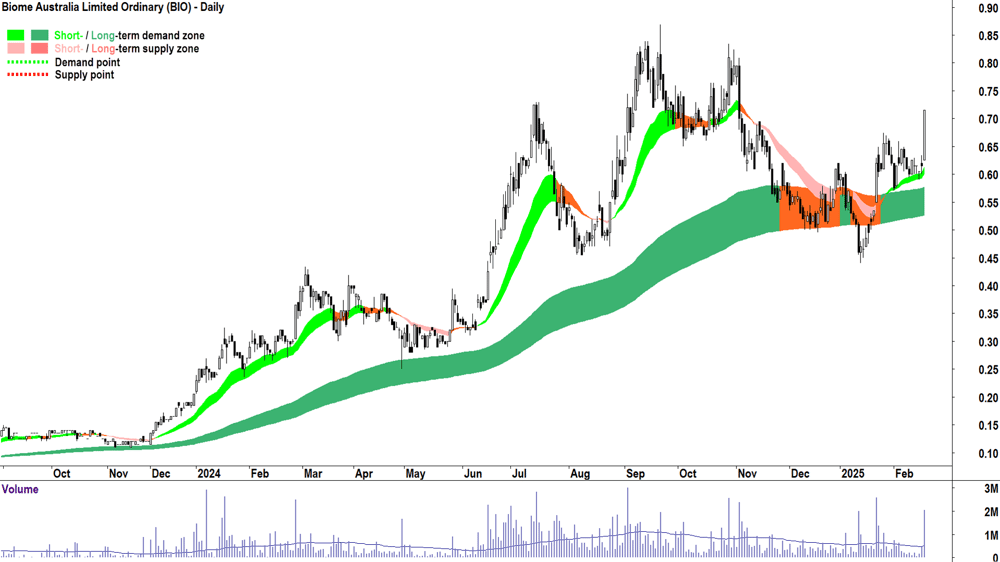 Biome Australia (ASX-BIO) daily chart 19 February 2025