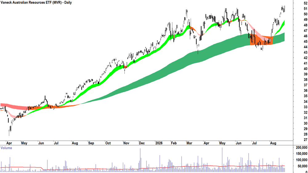 Vaneck Aus Resources ETF (ASX-MVR) Daily chart 28 August 2026