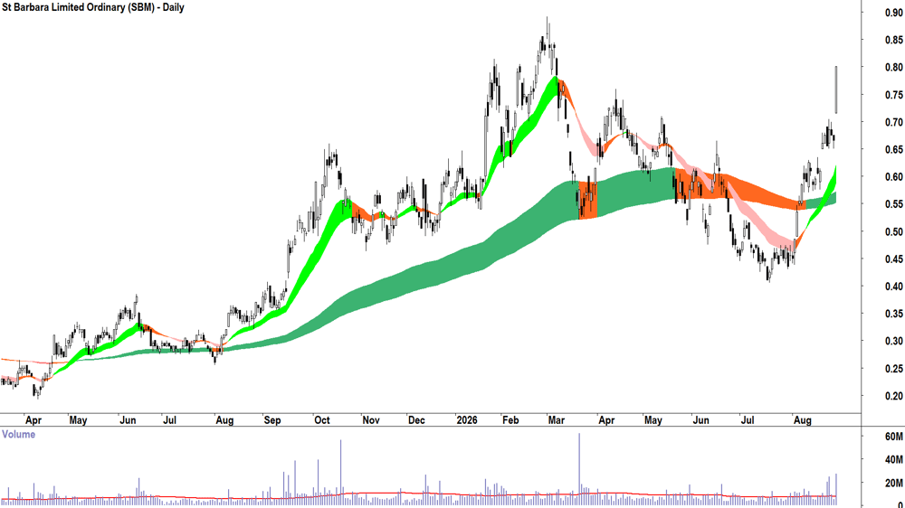 St Barbara (ASX-SBM) Daily chart 28 August 2026