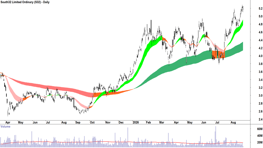 South32 (ASX-S32) Daily chart 28 August 2026