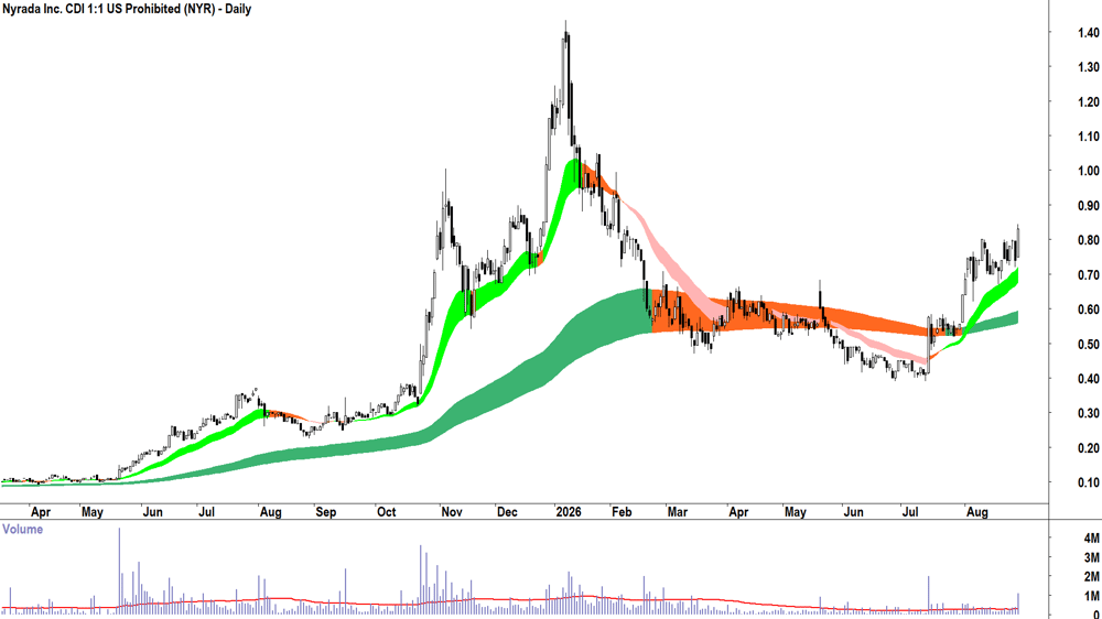 Nyrada (ASX-NYR) Daily chart 28 August 2026