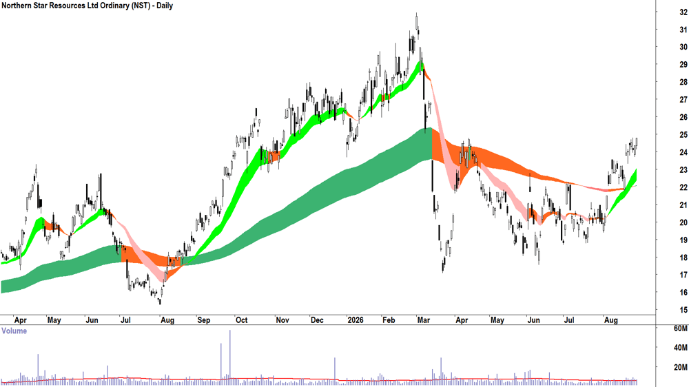 Northern Star Resources (ASX-NST) Daily chart 28 August 2026