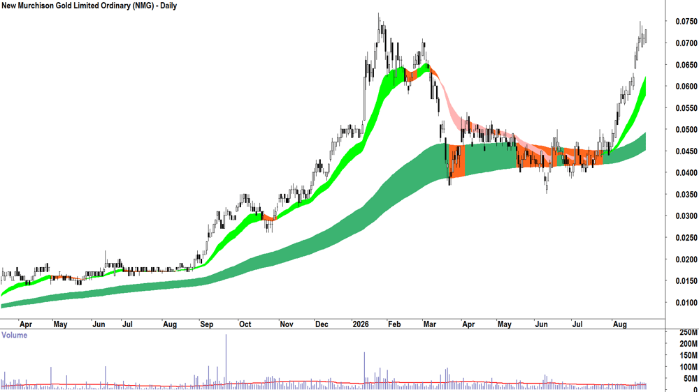 New Murchison Gold (ASX-NMG) Daily chart 28 August 2026