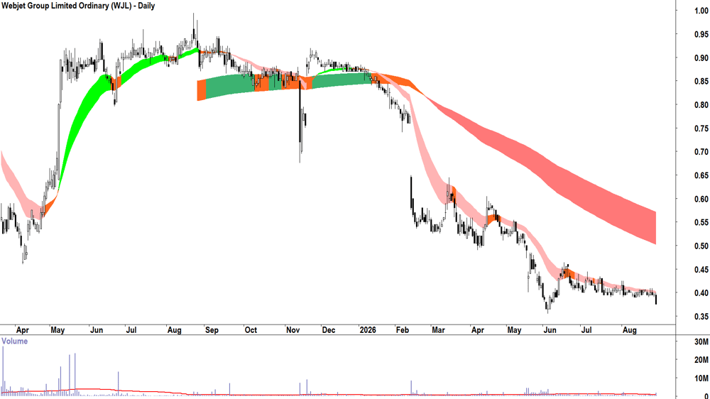 Webjet (ASX-WJL) Daily chart 28 August 2026