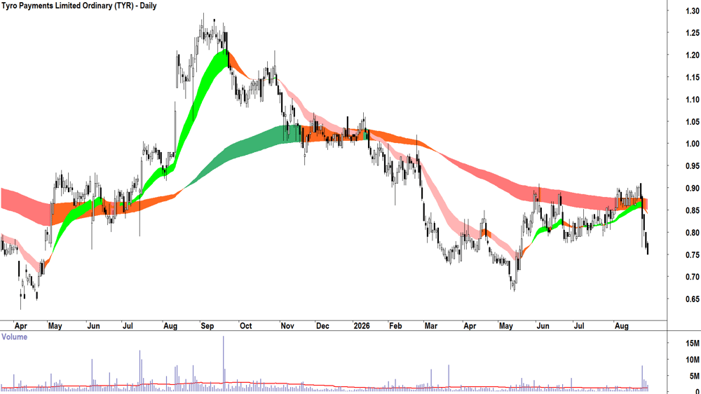 Tyro Payments (ASX-TYR) Daily chart 28 August 2026