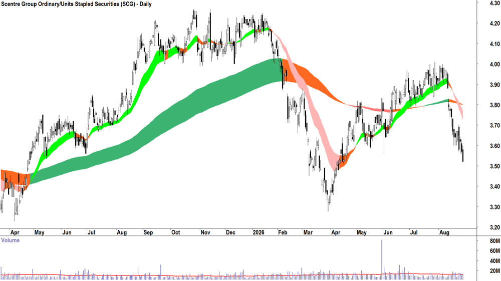 Scentre (ASX-SCG) Daily chart 28 August 2026