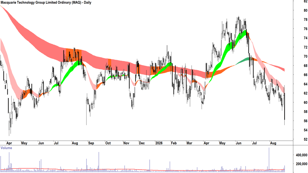 Macquarie Technology (ASX-MAQ) Daily chart 28 August 2026
