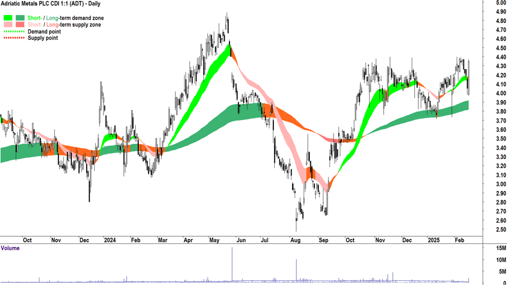 Adriatic Metals (ASX-ADT) daily chart 19 February 2025