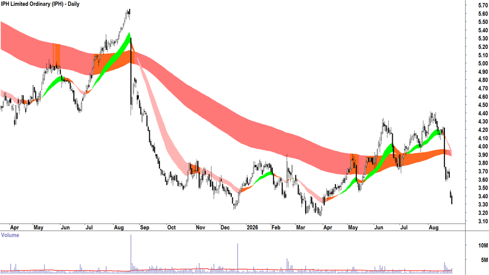 IPH (ASX-IPH) Daily chart 28 August 2026
