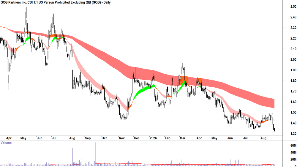 GQG Partners (ASX-GQG) Daily chart 28 August 2026