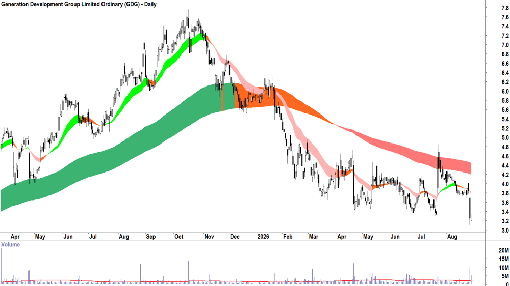 Generation Development (ASX-GDG) Daily chart 28 August 2026